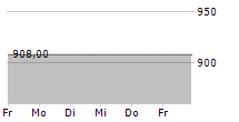 GURIT HOLDING AG 5-Tage-Chart