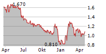 GURU ORGANIC ENERGY CORP Chart 1 Jahr