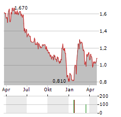 GURU ORGANIC ENERGY Aktie Chart 1 Jahr