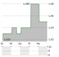 GURU ORGANIC ENERGY Aktie 5-Tage-Chart