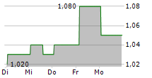 GURU ORGANIC ENERGY CORP 5-Tage-Chart