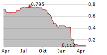 GUSBOURNE PLC Chart 1 Jahr