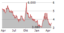 GUSHENGTANG HOLDINGS LTD Chart 1 Jahr