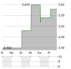 GUSHENGTANG Aktie 5-Tage-Chart