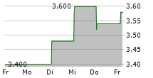 GUSHENGTANG HOLDINGS LTD 5-Tage-Chart