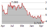 GVS SPA Chart 1 Jahr