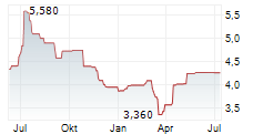 GVS SPA Chart 1 Jahr