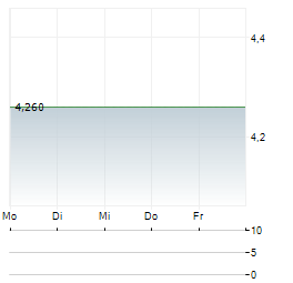 GVS Aktie 5-Tage-Chart