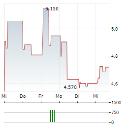 GVS Aktie 5-Tage-Chart