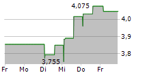 GVS SPA 5-Tage-Chart