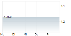 GVS SPA 5-Tage-Chart