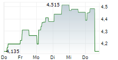 GVS SPA 5-Tage-Chart