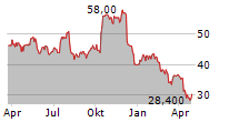 GXO LOGISTICS INC Chart 1 Jahr