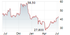 GXO LOGISTICS INC Chart 1 Jahr