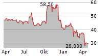 GXO LOGISTICS INC Chart 1 Jahr