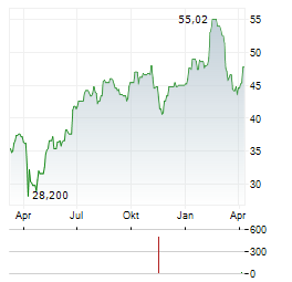 GXO LOGISTICS Aktie Chart 1 Jahr