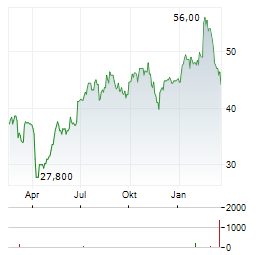 GXO LOGISTICS Aktie Chart 1 Jahr