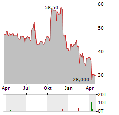 GXO LOGISTICS Aktie Chart 1 Jahr