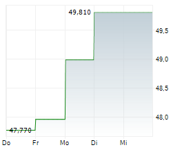 GXO LOGISTICS INC Chart 1 Jahr