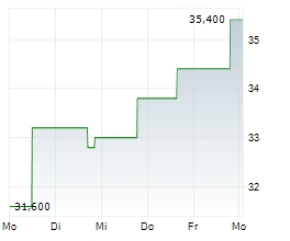 GXO LOGISTICS INC Chart 1 Jahr