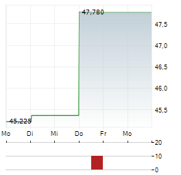 GXO LOGISTICS Aktie 5-Tage-Chart