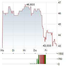 GXO LOGISTICS Aktie 5-Tage-Chart