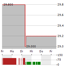 GXO LOGISTICS Aktie 5-Tage-Chart