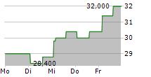 GXO LOGISTICS INC 5-Tage-Chart