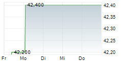 GXO LOGISTICS INC 5-Tage-Chart