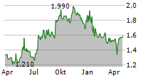 GYM GROUP PLC Chart 1 Jahr