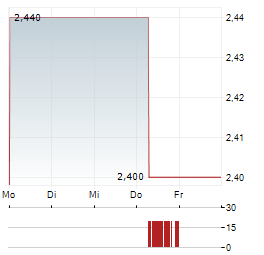 THE GYM GROUP Aktie 5-Tage-Chart