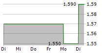 GYM GROUP PLC 5-Tage-Chart