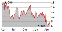 GYRE THERAPEUTICS INC Chart 1 Jahr