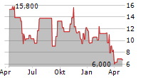 GYRE THERAPEUTICS INC Chart 1 Jahr