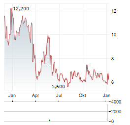 GYRE THERAPEUTICS Aktie Chart 1 Jahr