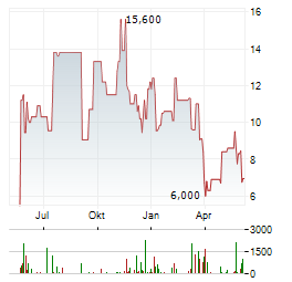 GYRE THERAPEUTICS Aktie Chart 1 Jahr