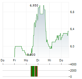 GYRE THERAPEUTICS Aktie 5-Tage-Chart
