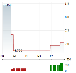 GYRE THERAPEUTICS Aktie 5-Tage-Chart