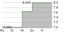 GYRE THERAPEUTICS INC 5-Tage-Chart