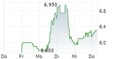 GYRE THERAPEUTICS INC 5-Tage-Chart