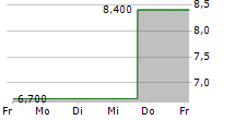 GYRE THERAPEUTICS INC 5-Tage-Chart