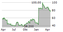 H&E EQUIPMENT SERVICES INC Chart 1 Jahr