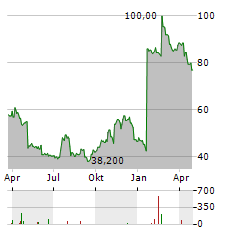 H&E EQUIPMENT SERVICES Aktie Chart 1 Jahr