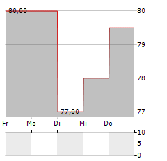 H&E EQUIPMENT SERVICES Aktie 5-Tage-Chart