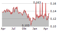 H-FARM SPA Chart 1 Jahr