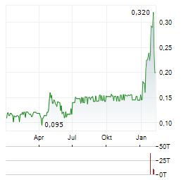 H-FARM Aktie Chart 1 Jahr