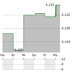 H-FARM Aktie 5-Tage-Chart