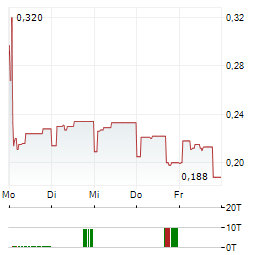 H-FARM Aktie 5-Tage-Chart