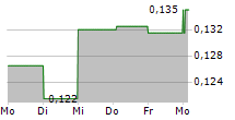 H-FARM SPA 5-Tage-Chart