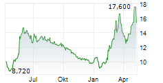 H+H INTERNATIONAL A/S Chart 1 Jahr